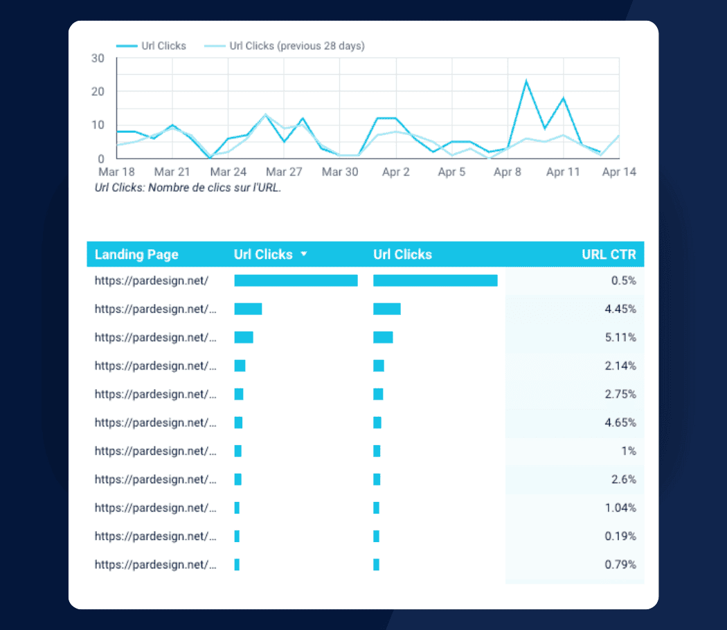 Rapport généré d'analyse de données via Looker Studio