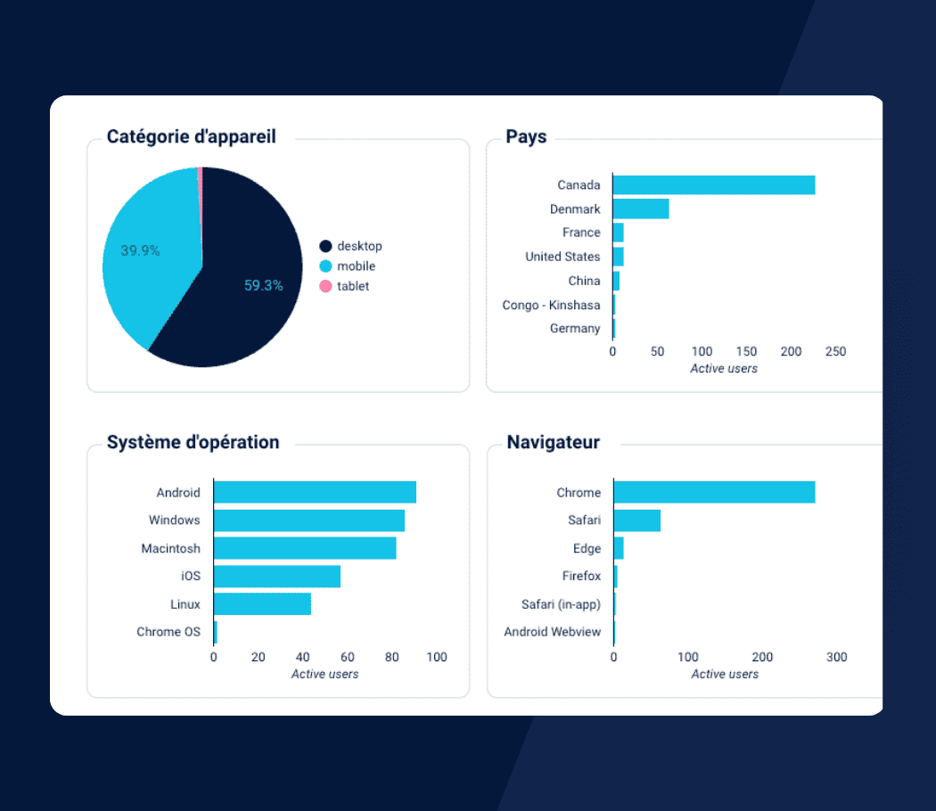Analyse de données via Looker Studio