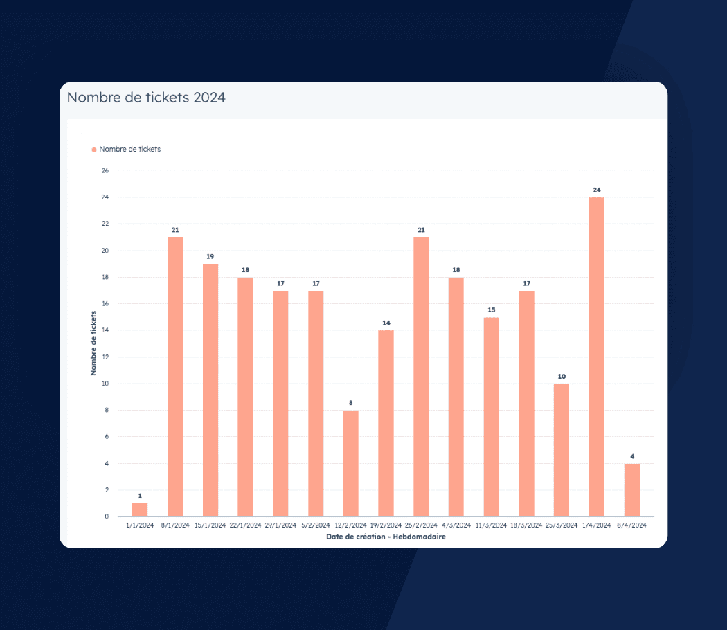 Intégration d'un système de ticketing - Rapport du nombre de tickets